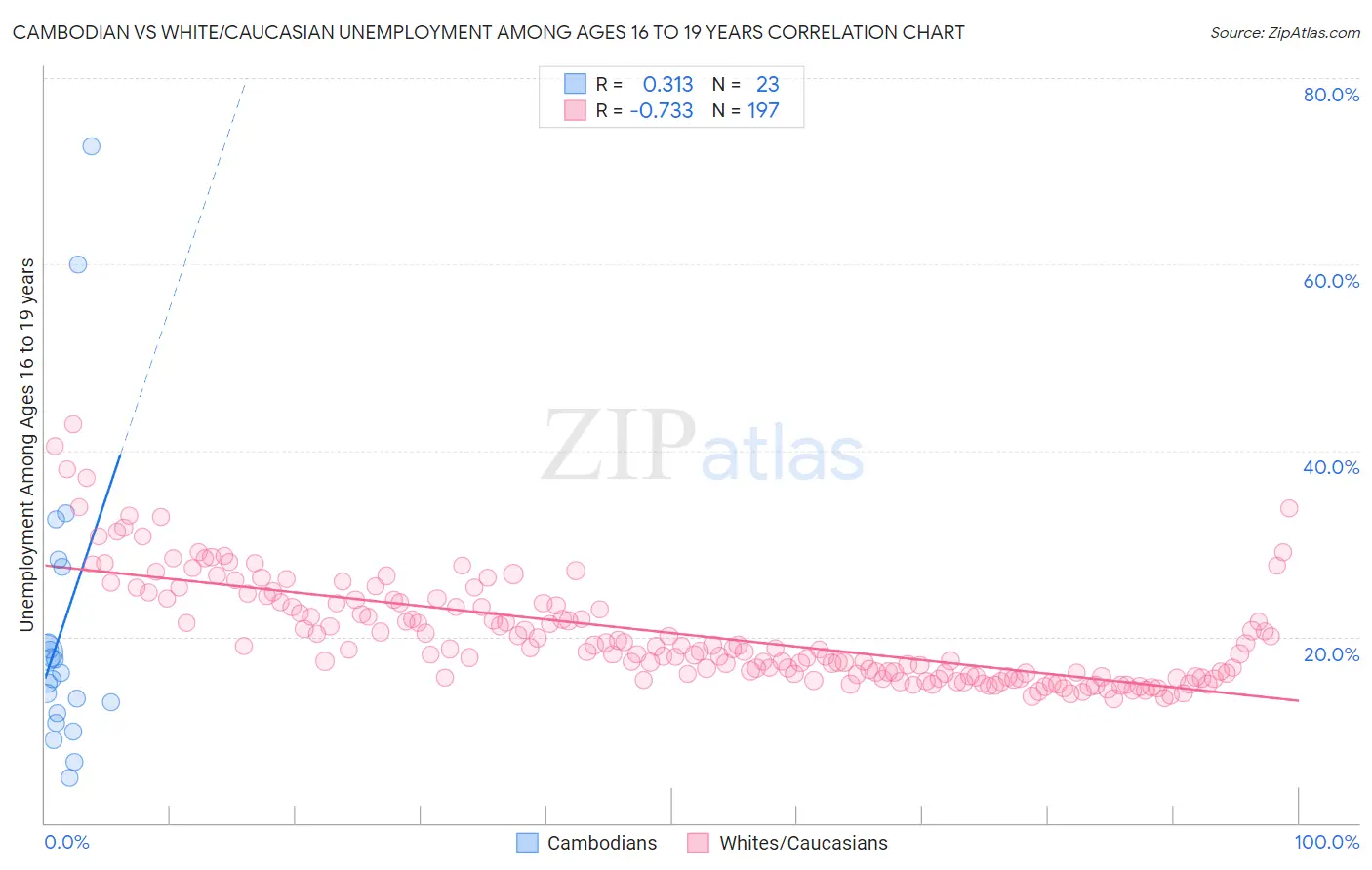 Cambodian vs White/Caucasian Unemployment Among Ages 16 to 19 years