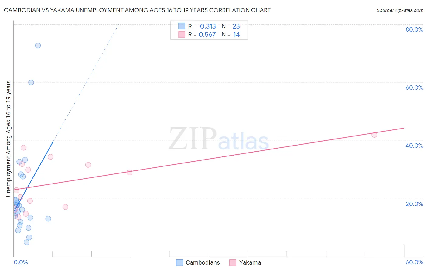 Cambodian vs Yakama Unemployment Among Ages 16 to 19 years
