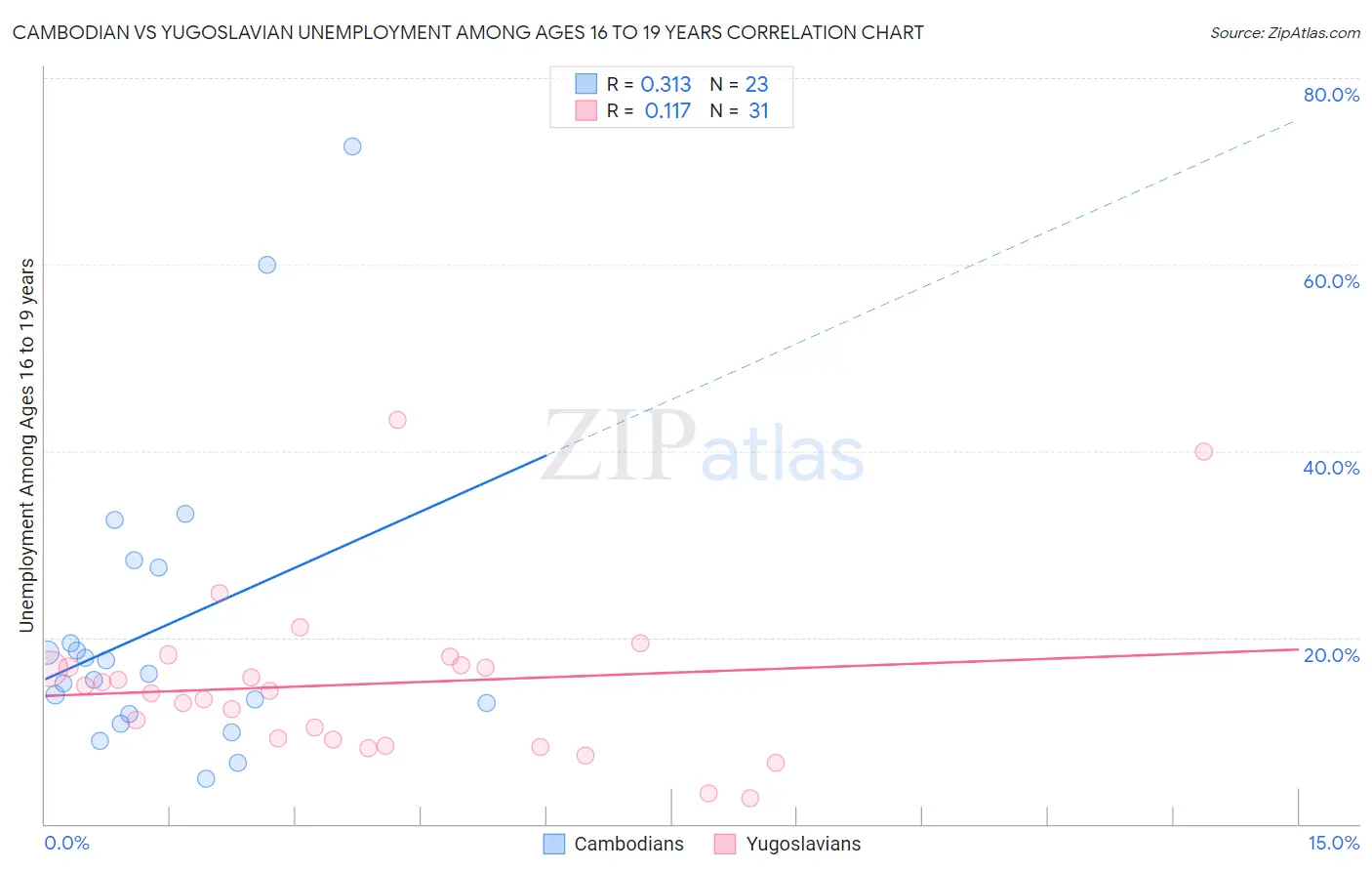 Cambodian vs Yugoslavian Unemployment Among Ages 16 to 19 years