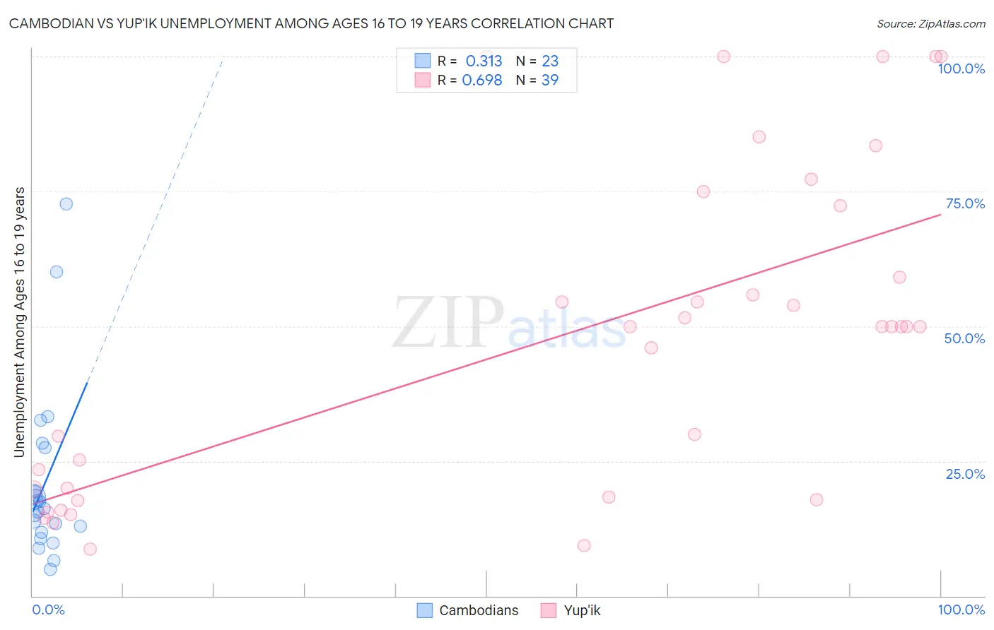 Cambodian vs Yup'ik Unemployment Among Ages 16 to 19 years