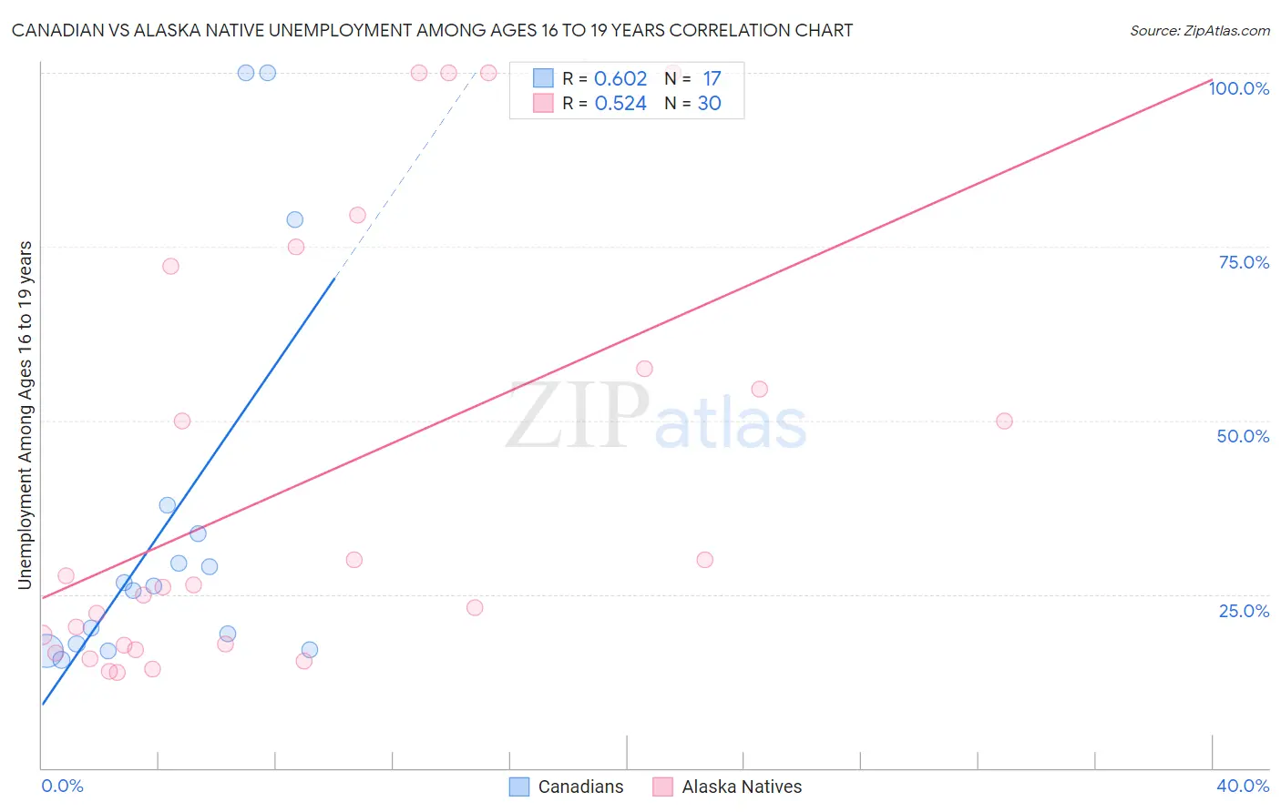 Canadian vs Alaska Native Unemployment Among Ages 16 to 19 years