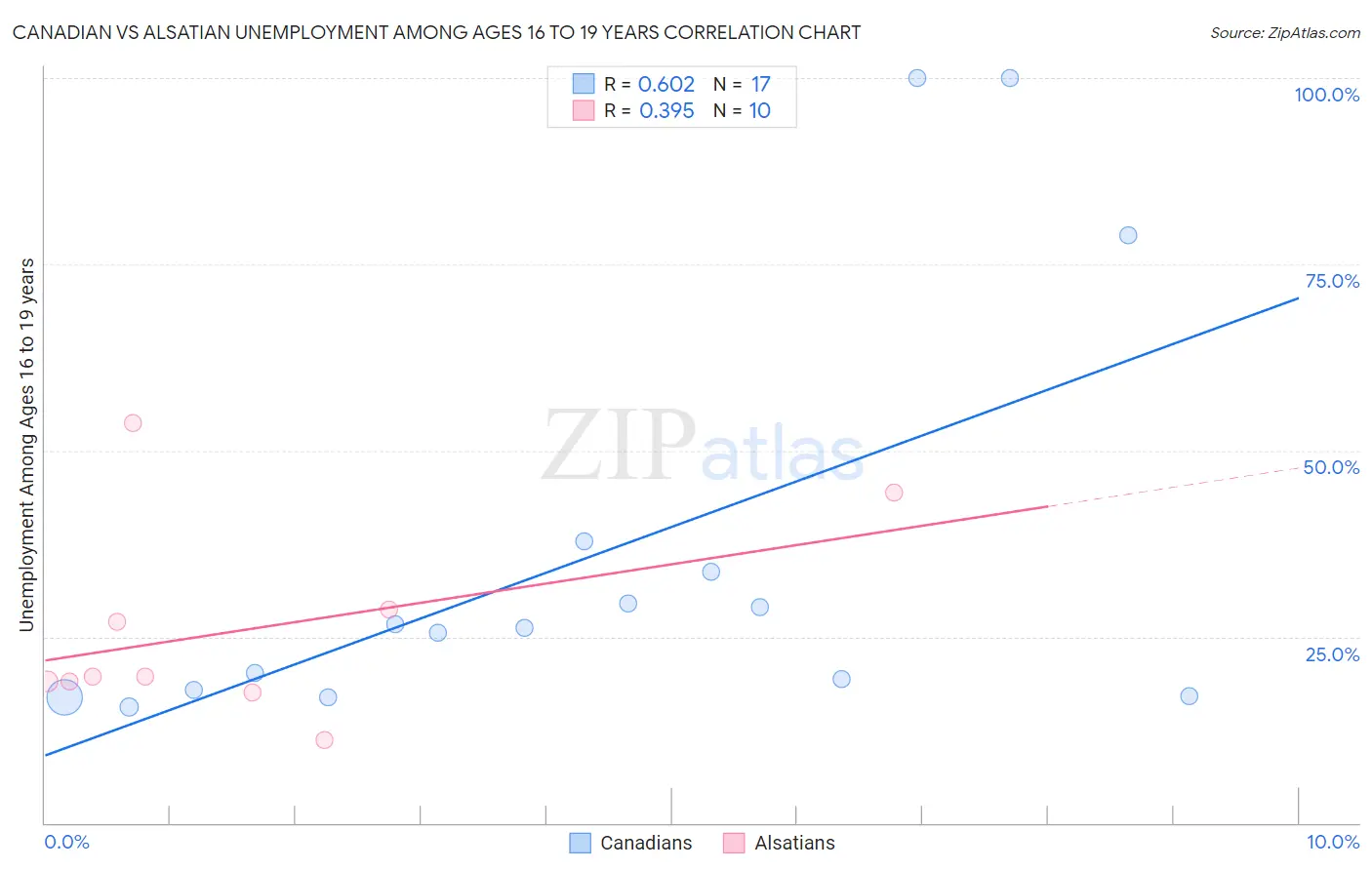 Canadian vs Alsatian Unemployment Among Ages 16 to 19 years