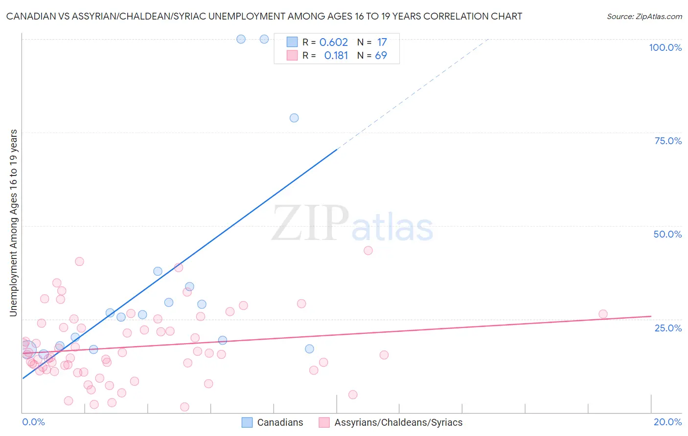 Canadian vs Assyrian/Chaldean/Syriac Unemployment Among Ages 16 to 19 years