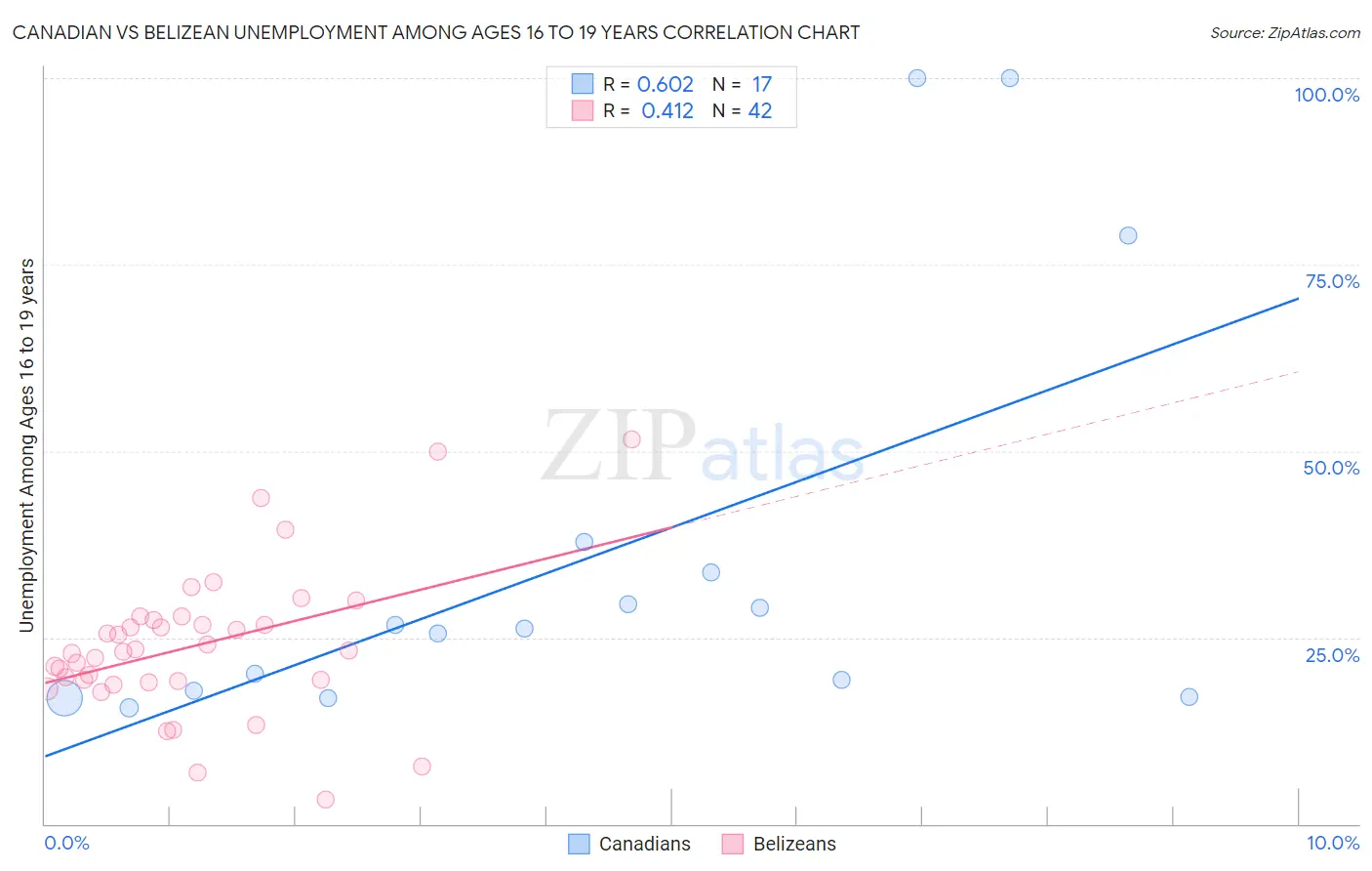 Canadian vs Belizean Unemployment Among Ages 16 to 19 years