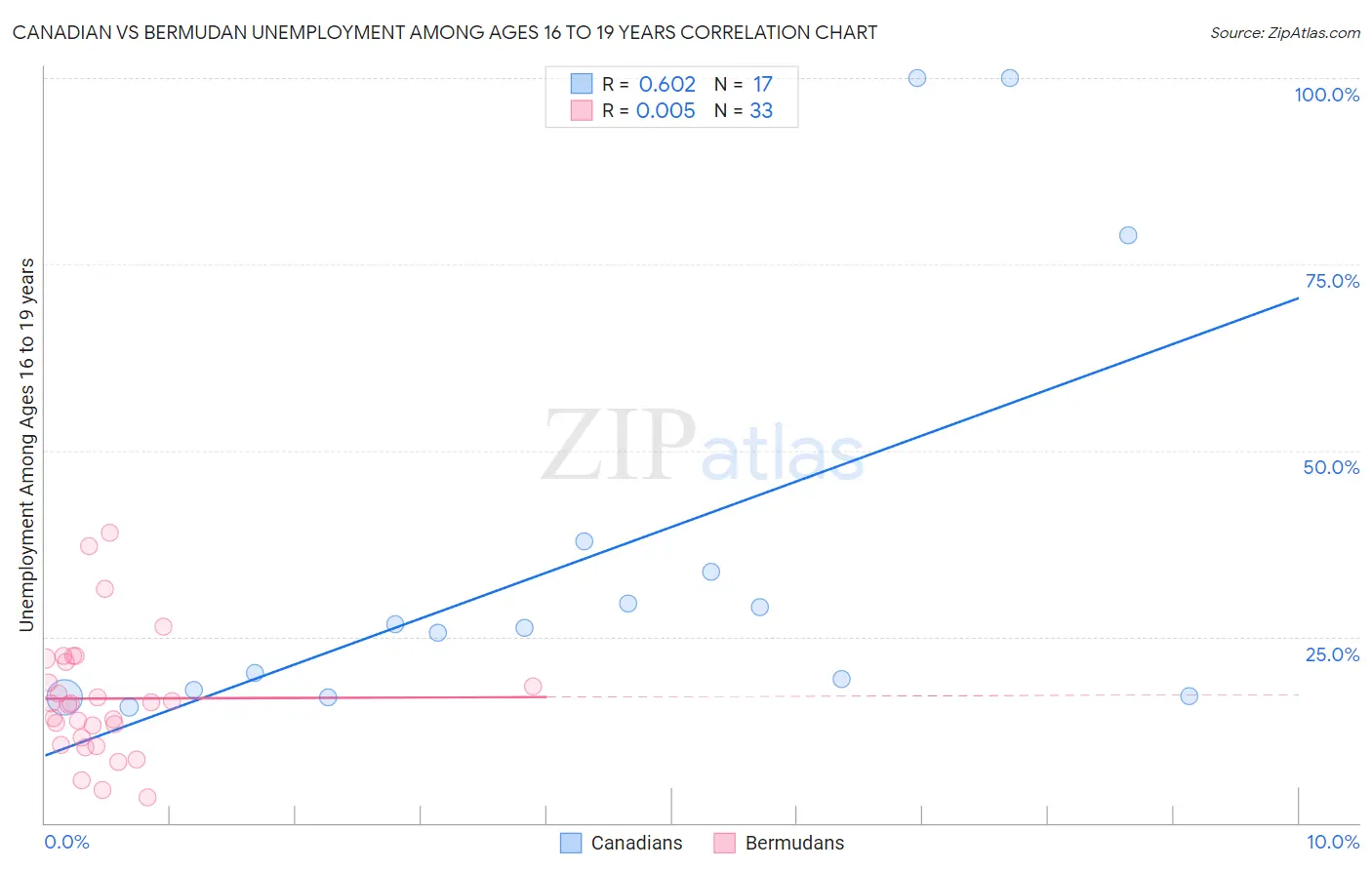 Canadian vs Bermudan Unemployment Among Ages 16 to 19 years