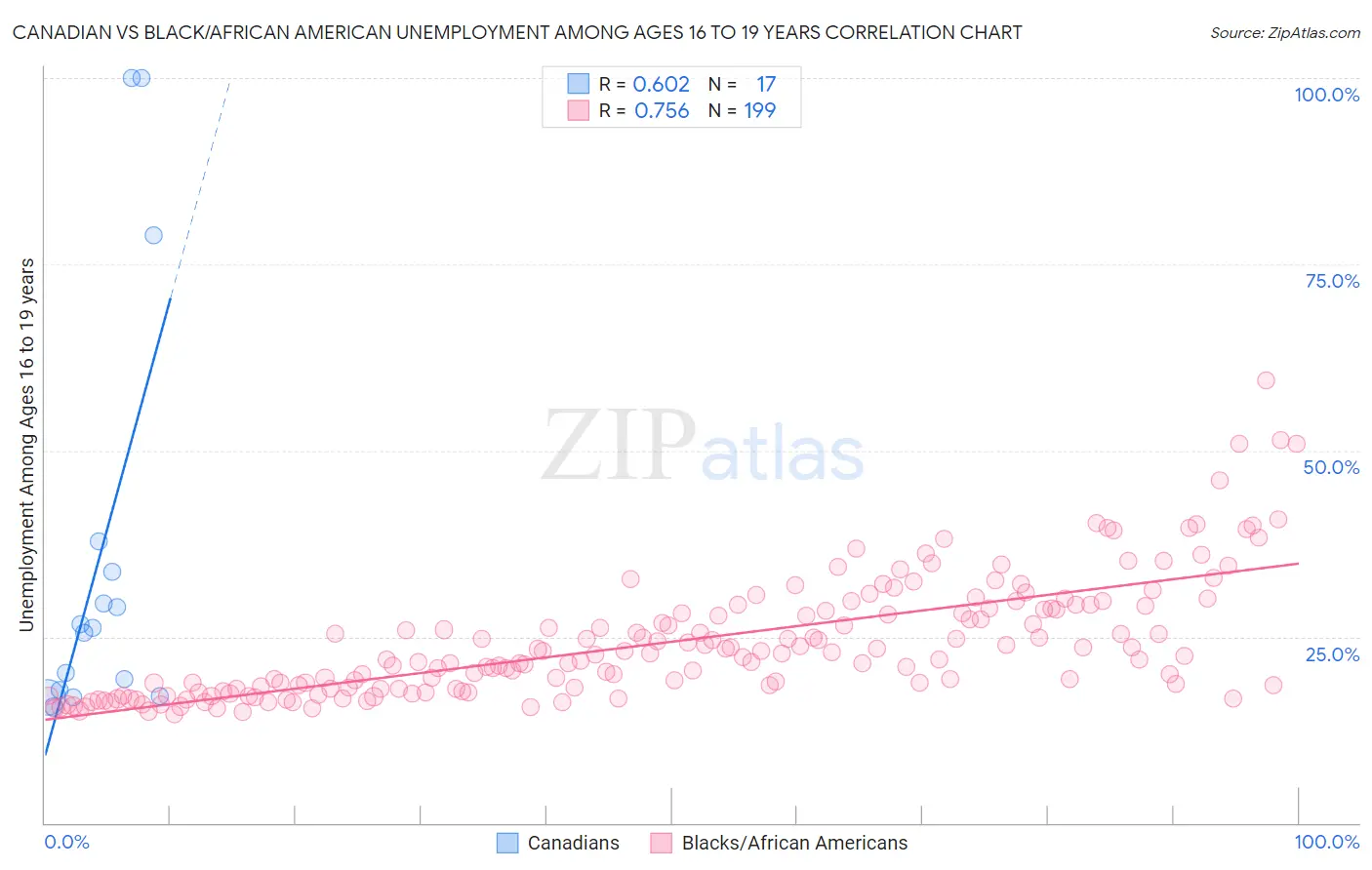 Canadian vs Black/African American Unemployment Among Ages 16 to 19 years