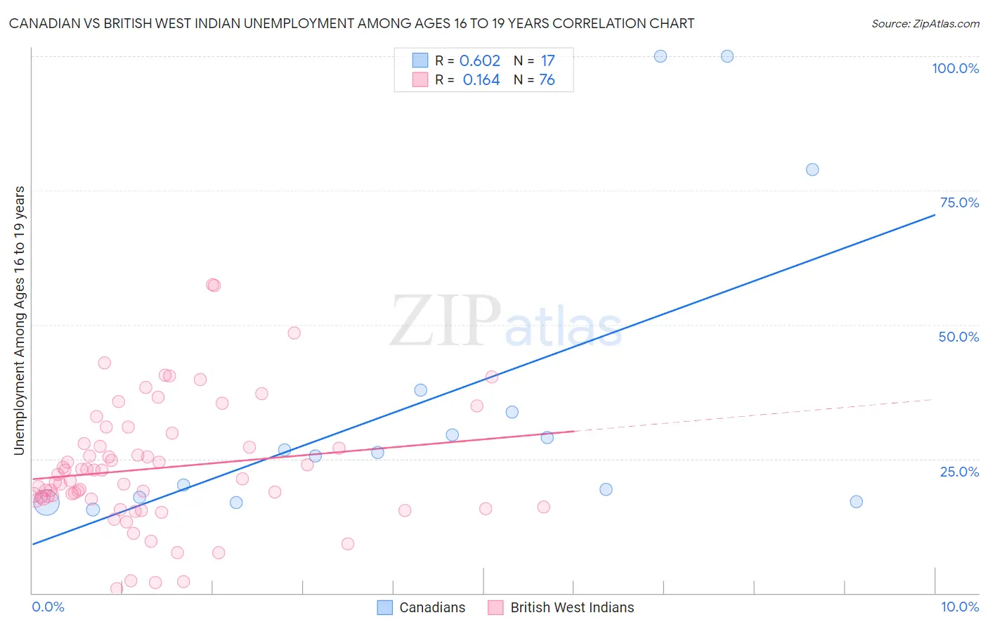 Canadian vs British West Indian Unemployment Among Ages 16 to 19 years