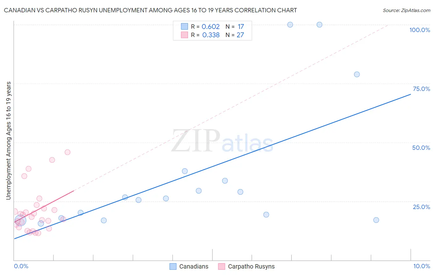 Canadian vs Carpatho Rusyn Unemployment Among Ages 16 to 19 years