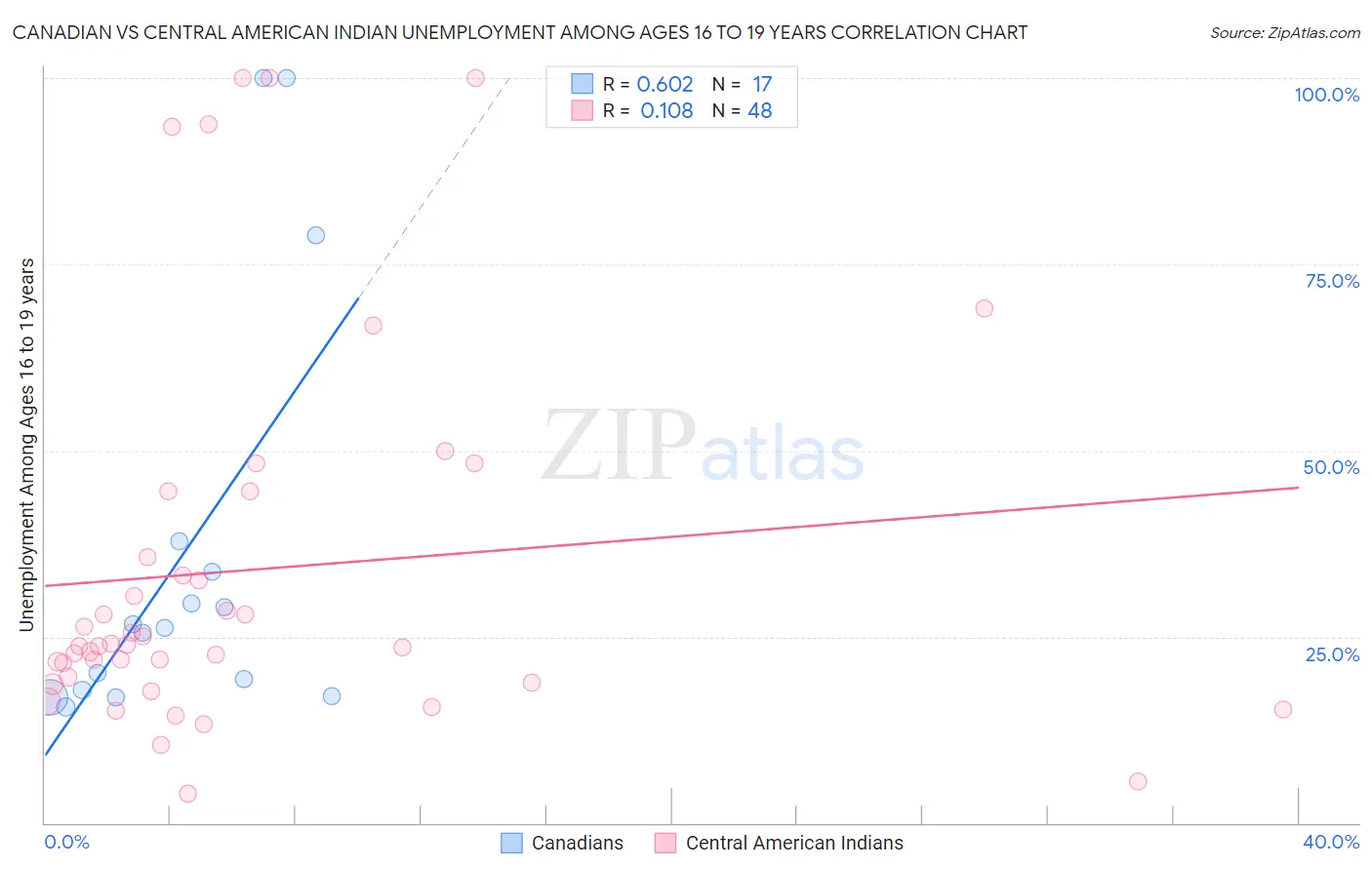 Canadian vs Central American Indian Unemployment Among Ages 16 to 19 years