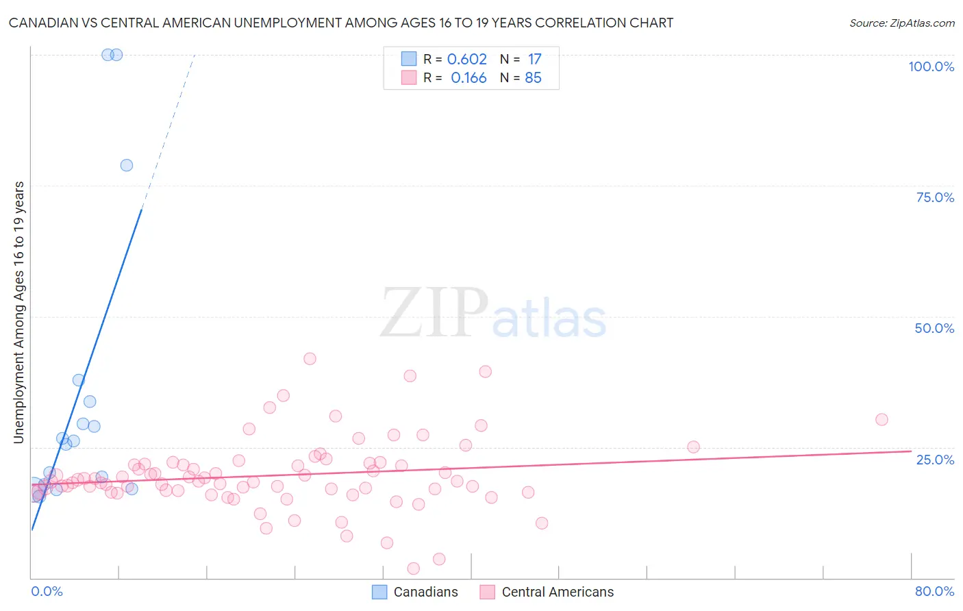 Canadian vs Central American Unemployment Among Ages 16 to 19 years