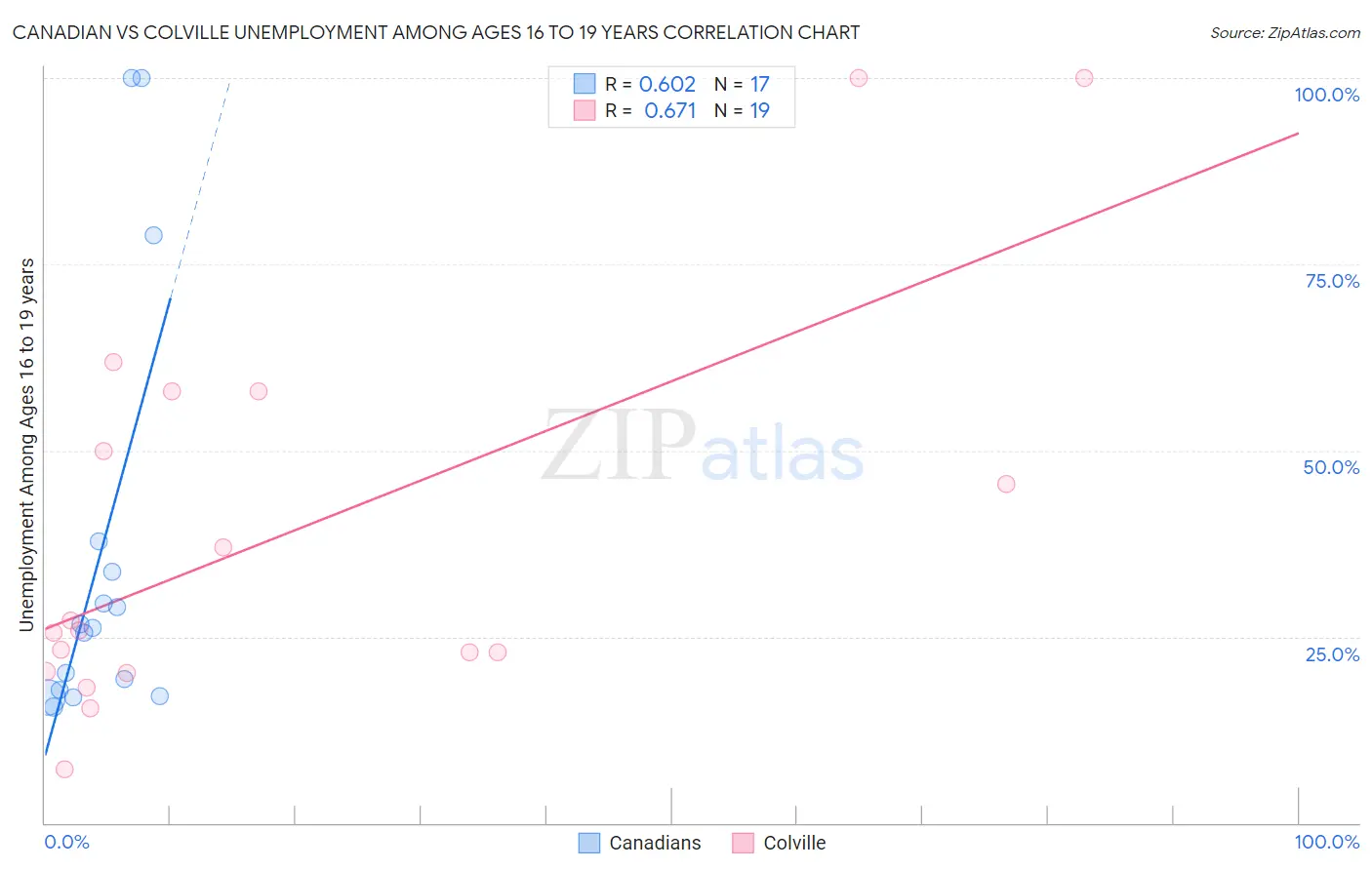 Canadian vs Colville Unemployment Among Ages 16 to 19 years