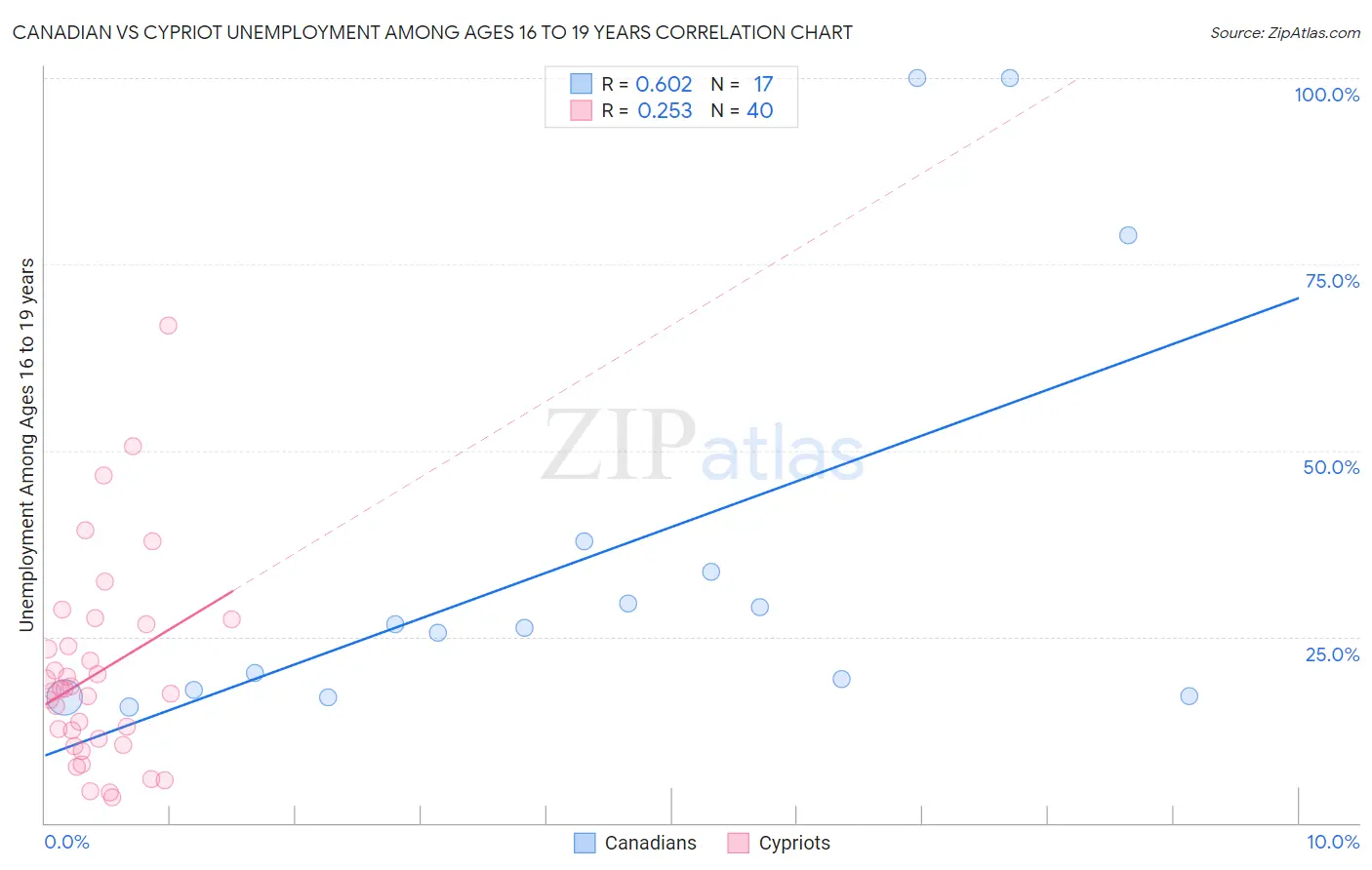 Canadian vs Cypriot Unemployment Among Ages 16 to 19 years