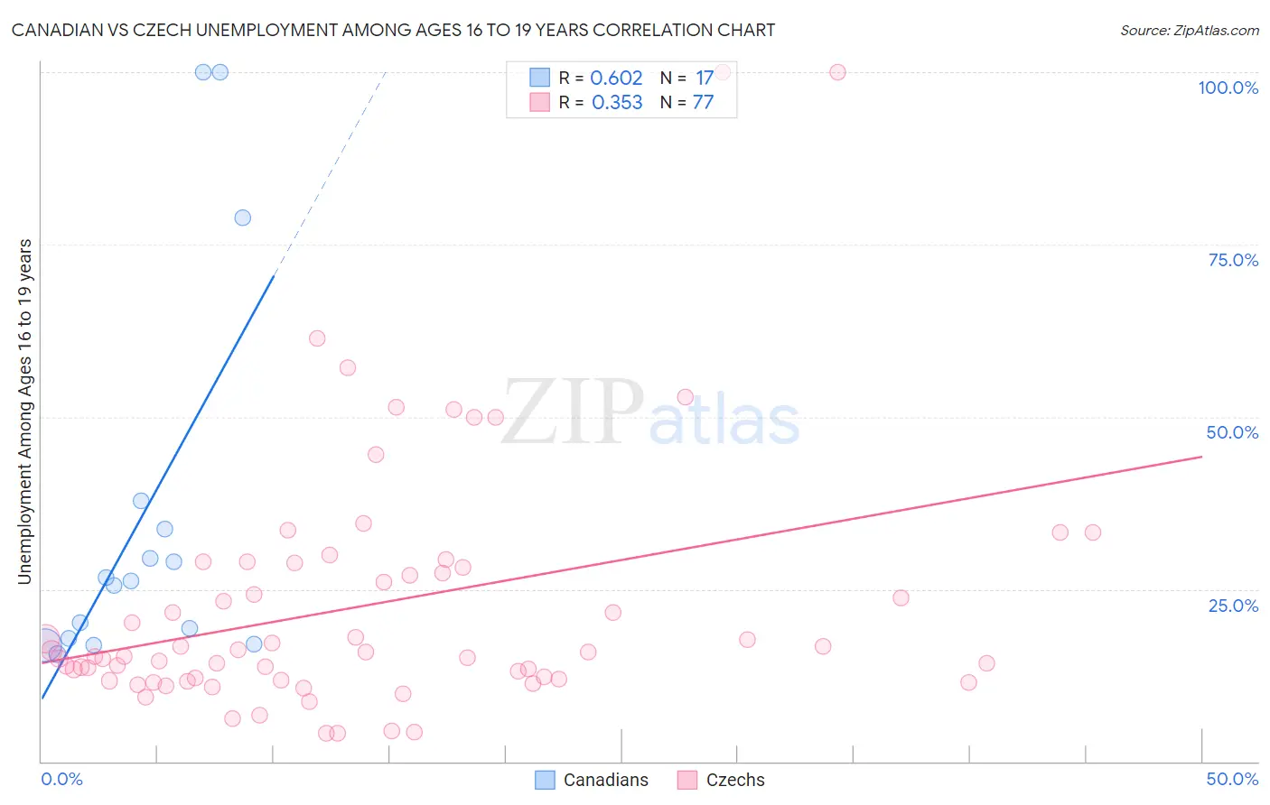 Canadian vs Czech Unemployment Among Ages 16 to 19 years