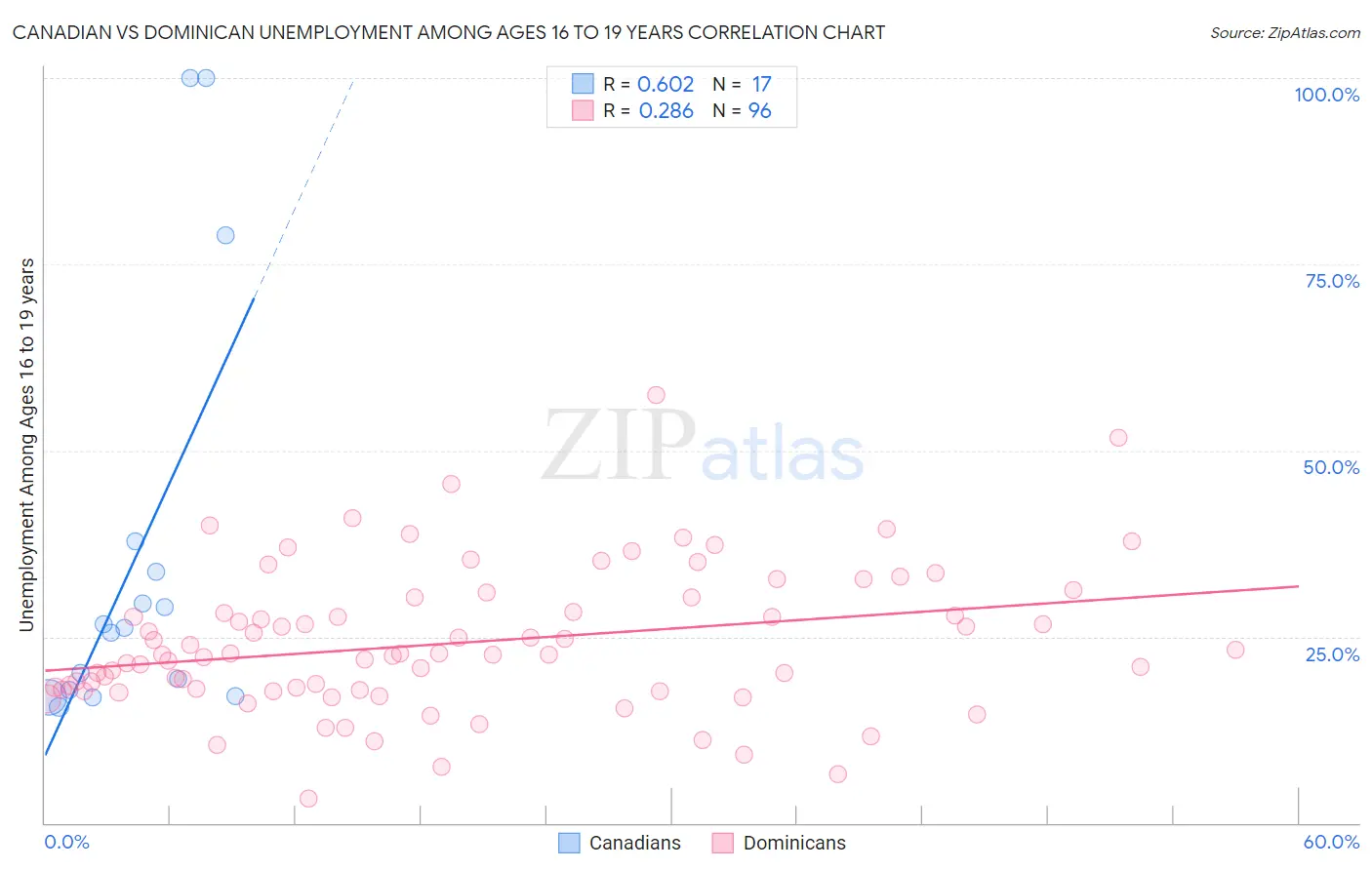 Canadian vs Dominican Unemployment Among Ages 16 to 19 years