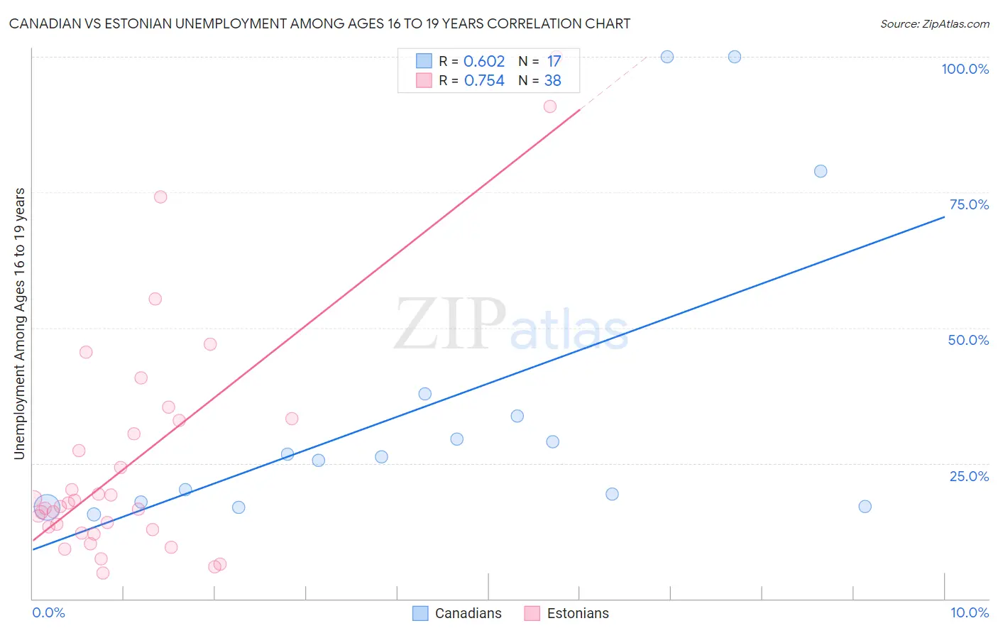 Canadian vs Estonian Unemployment Among Ages 16 to 19 years