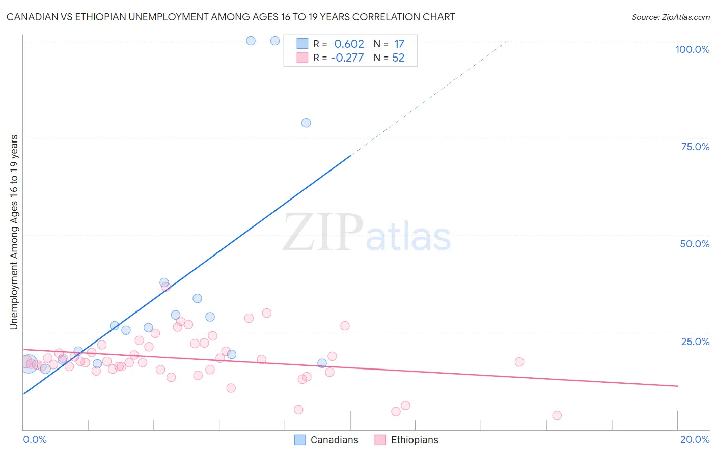 Canadian vs Ethiopian Unemployment Among Ages 16 to 19 years
