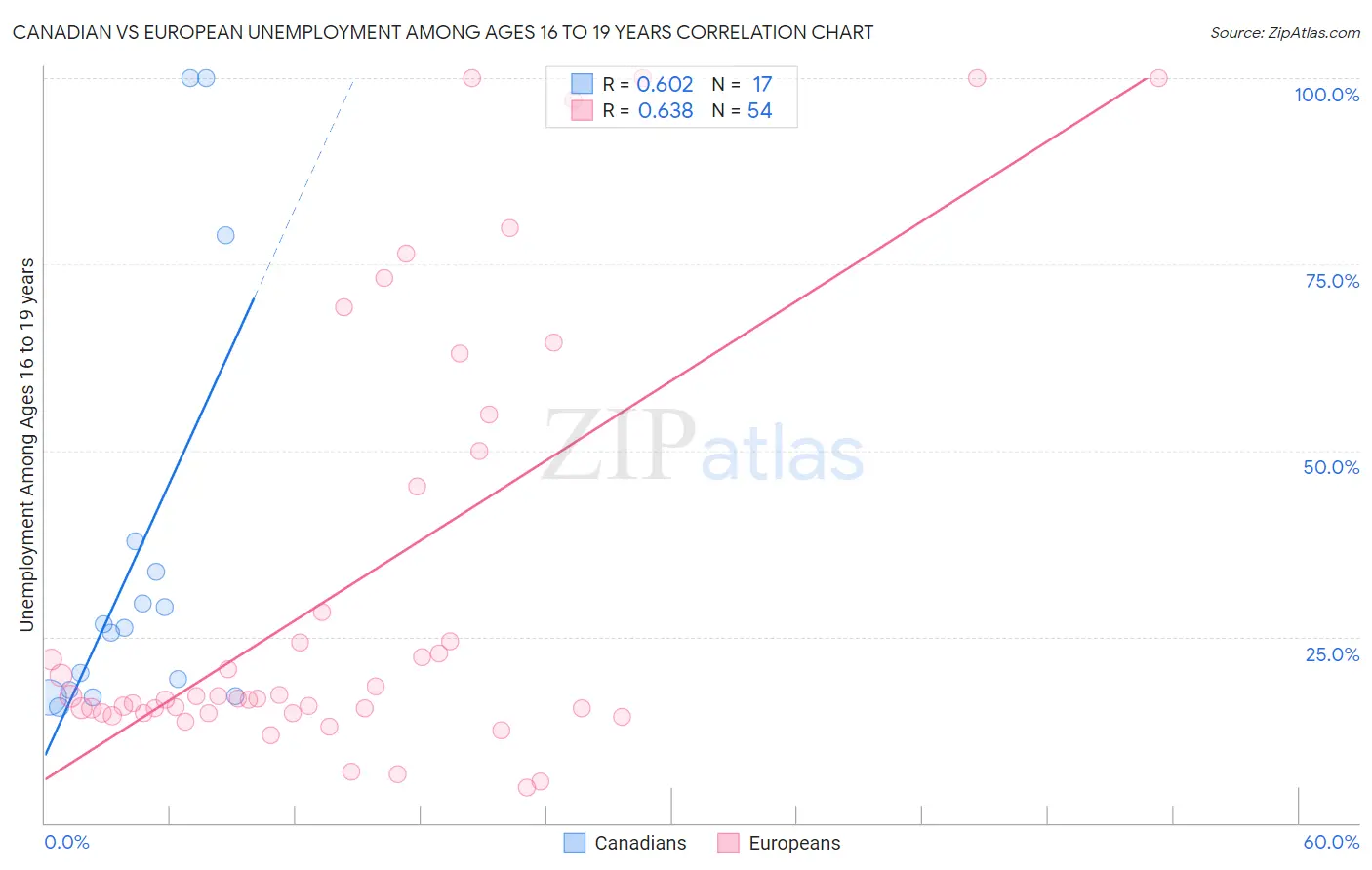 Canadian vs European Unemployment Among Ages 16 to 19 years