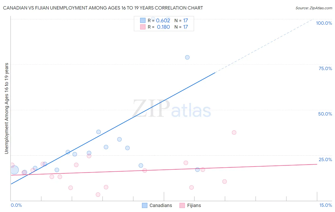 Canadian vs Fijian Unemployment Among Ages 16 to 19 years