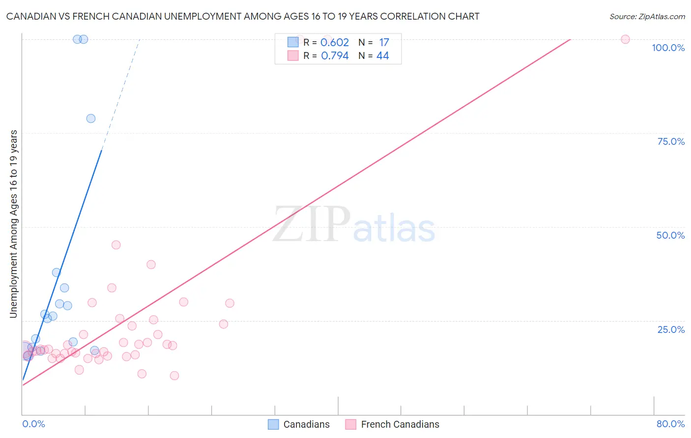 Canadian vs French Canadian Unemployment Among Ages 16 to 19 years