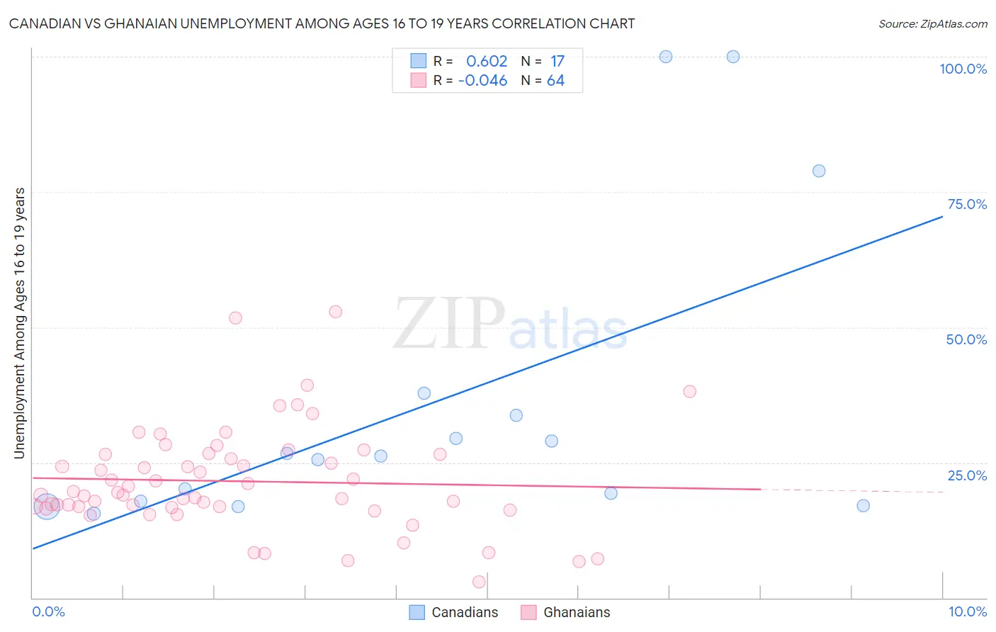 Canadian vs Ghanaian Unemployment Among Ages 16 to 19 years