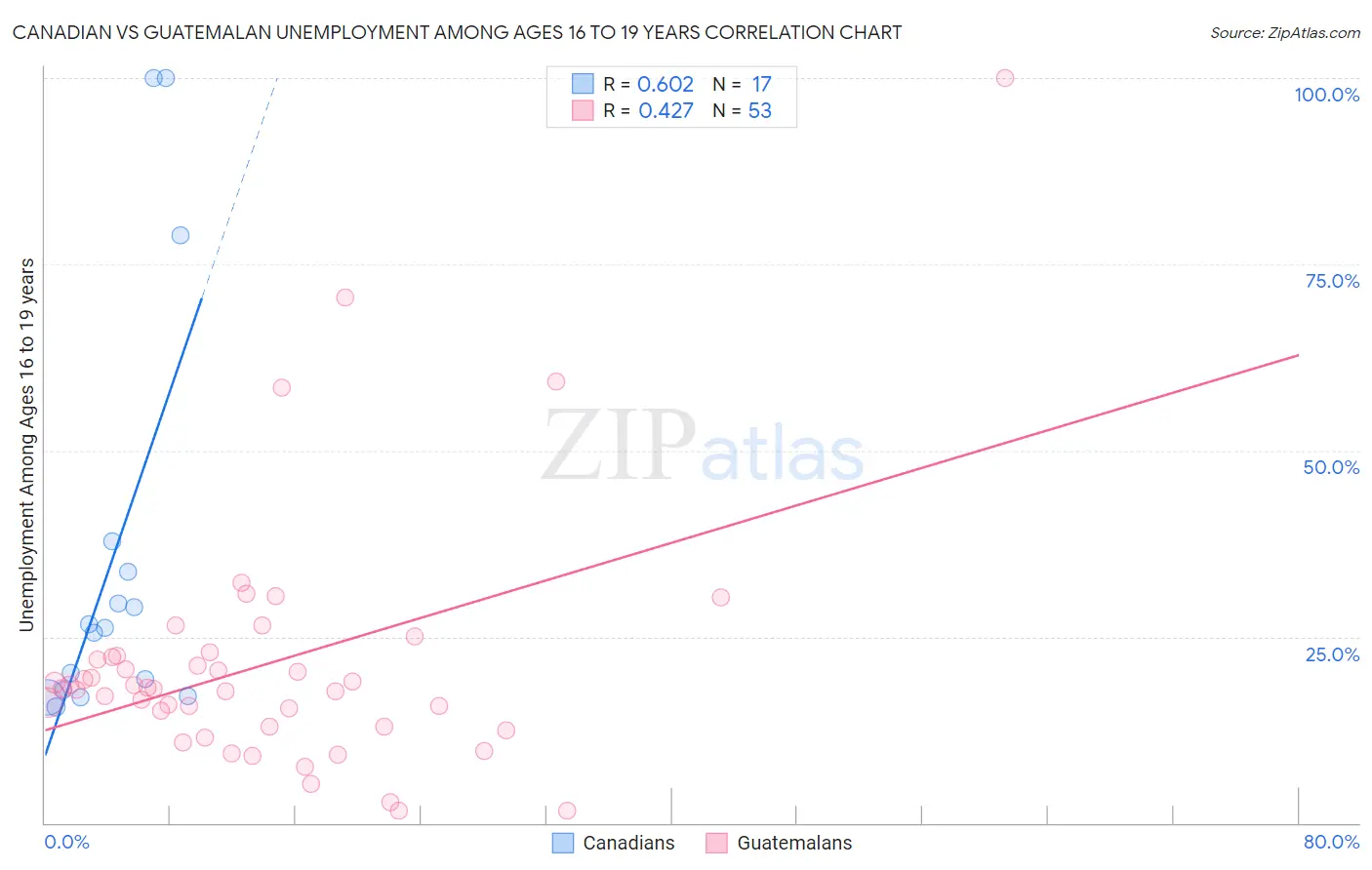 Canadian vs Guatemalan Unemployment Among Ages 16 to 19 years