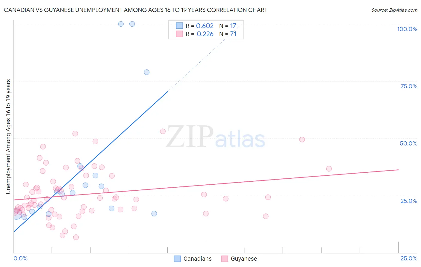 Canadian vs Guyanese Unemployment Among Ages 16 to 19 years