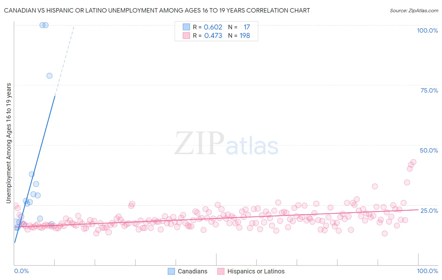 Canadian vs Hispanic or Latino Unemployment Among Ages 16 to 19 years