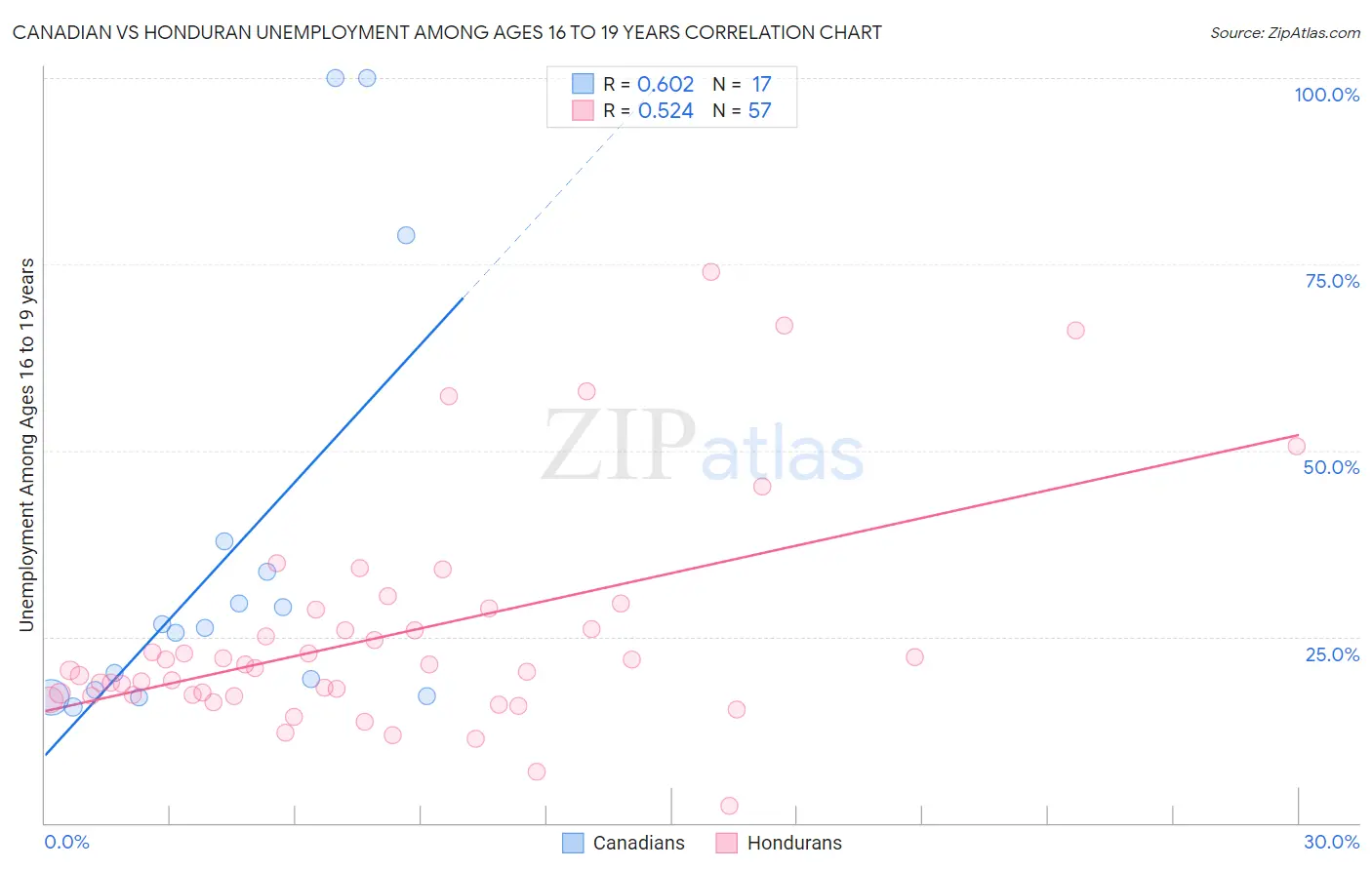 Canadian vs Honduran Unemployment Among Ages 16 to 19 years