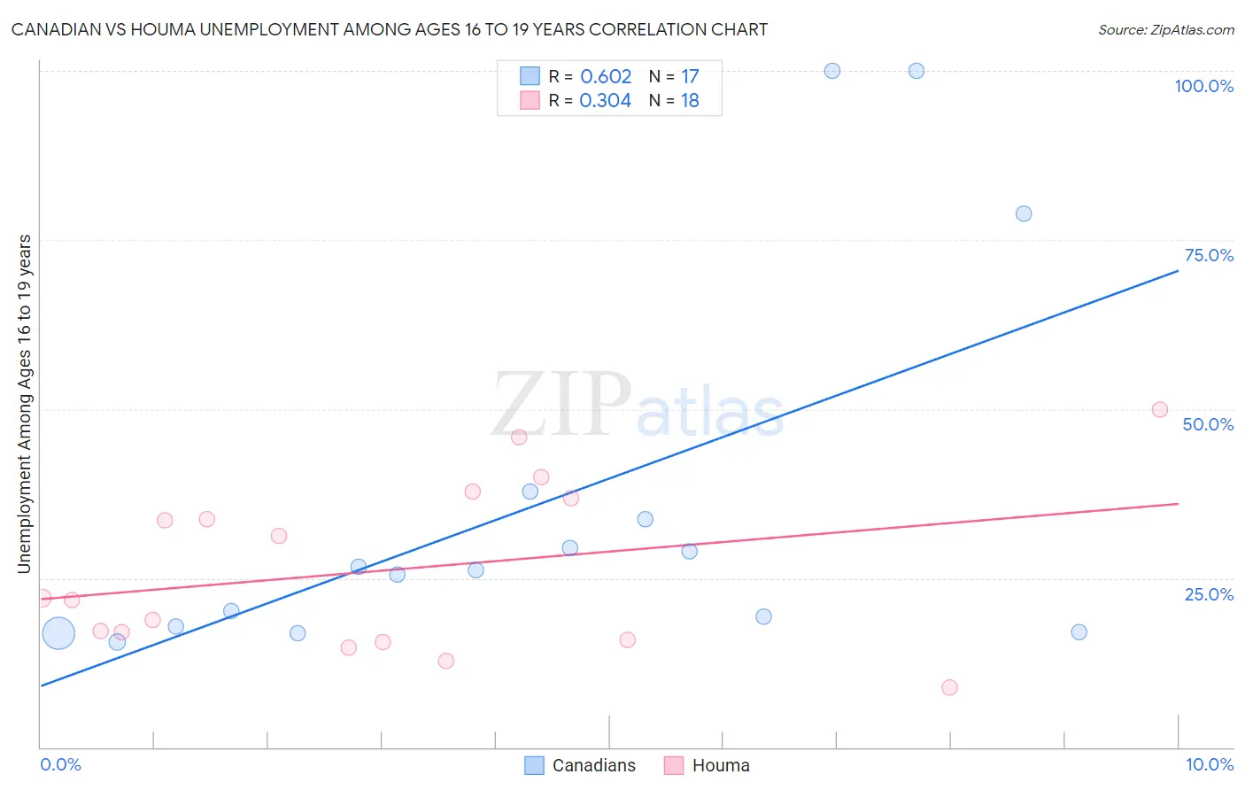 Canadian vs Houma Unemployment Among Ages 16 to 19 years