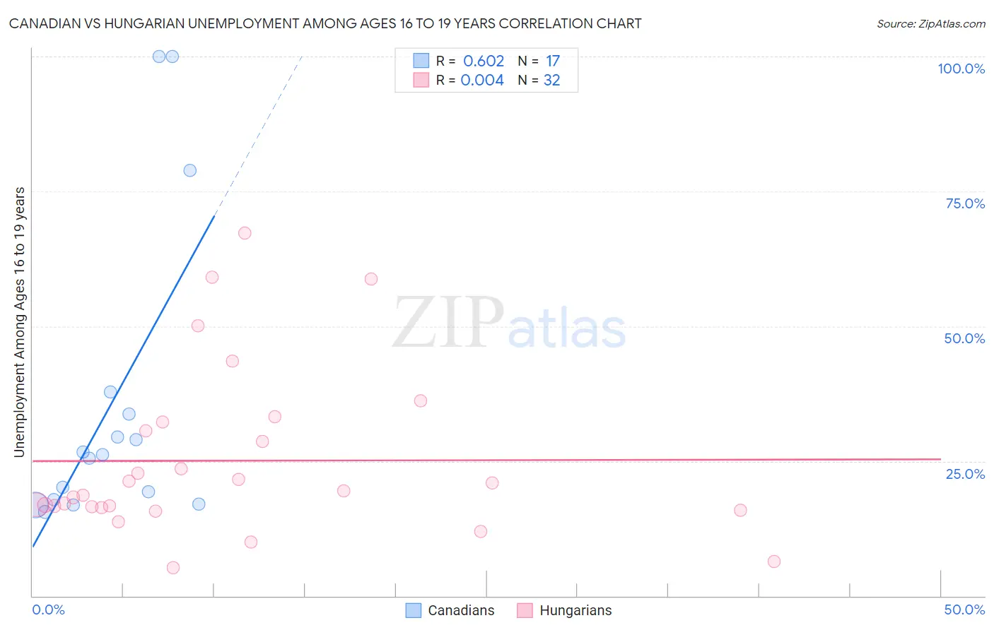 Canadian vs Hungarian Unemployment Among Ages 16 to 19 years