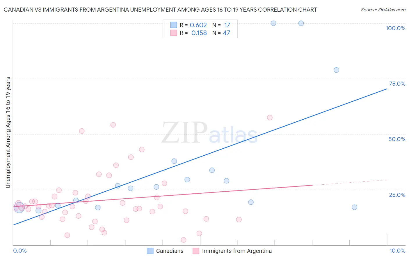 Canadian vs Immigrants from Argentina Unemployment Among Ages 16 to 19 years