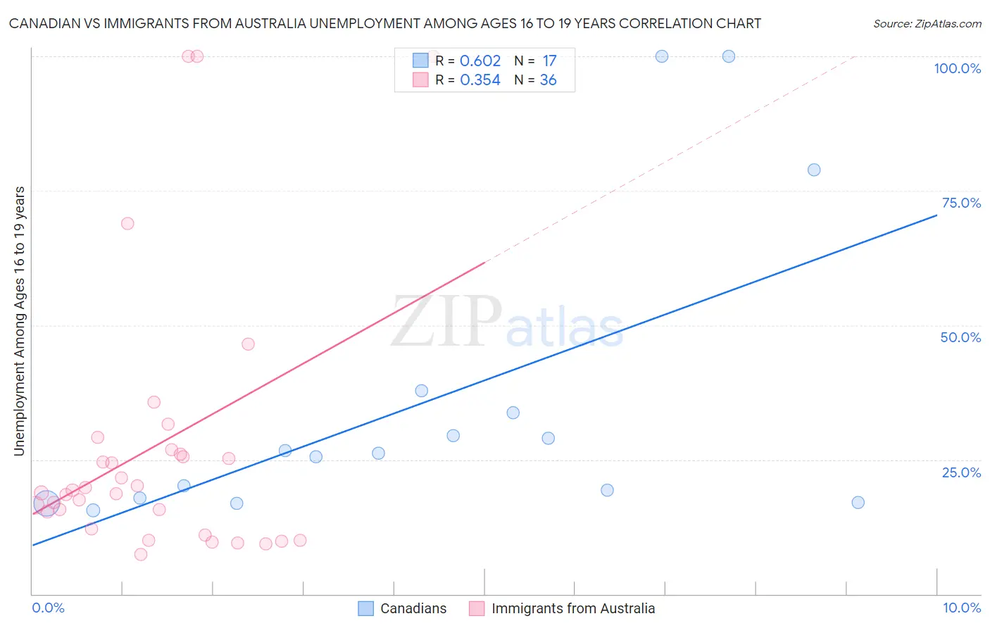 Canadian vs Immigrants from Australia Unemployment Among Ages 16 to 19 years