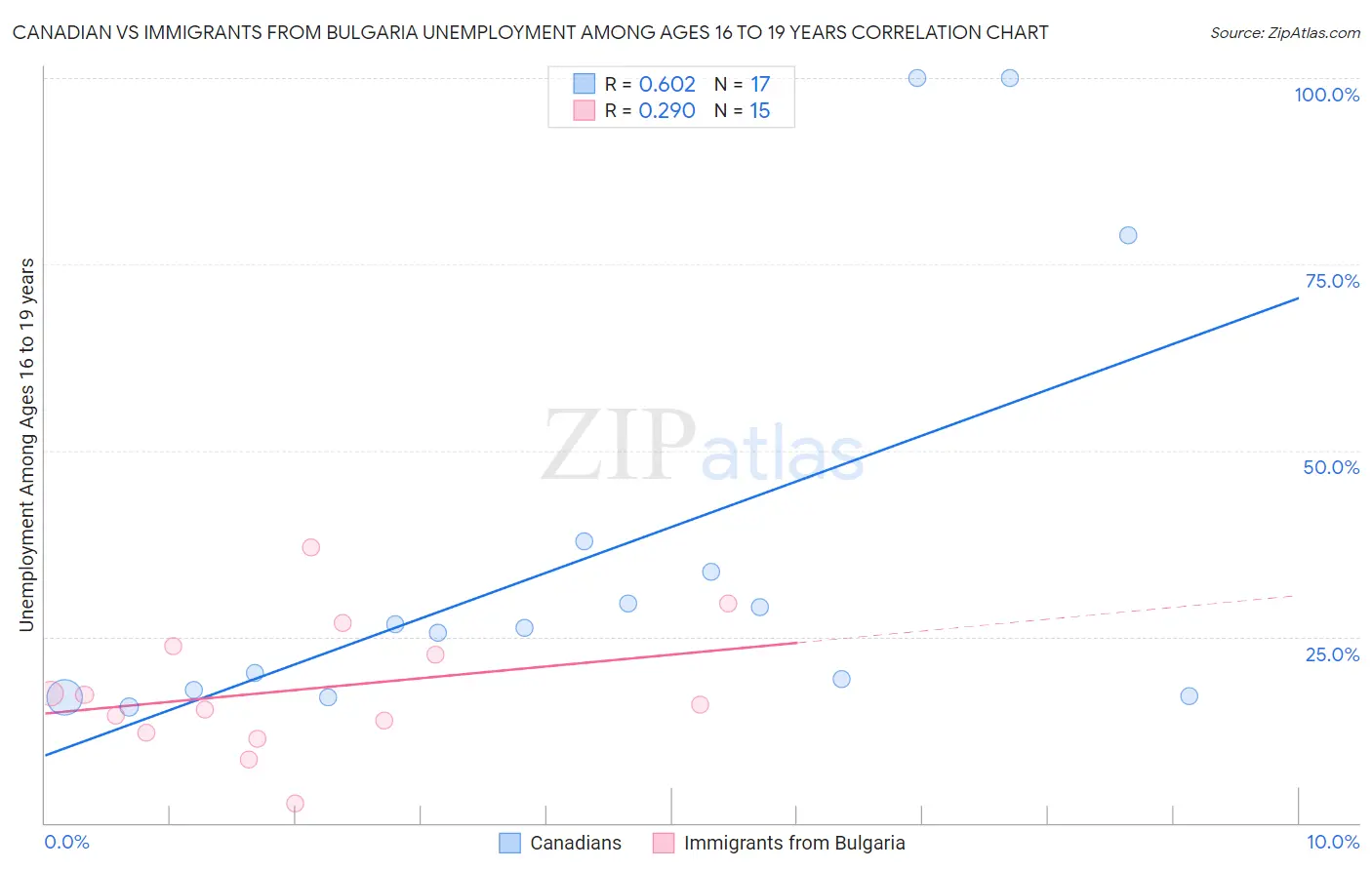 Canadian vs Immigrants from Bulgaria Unemployment Among Ages 16 to 19 years