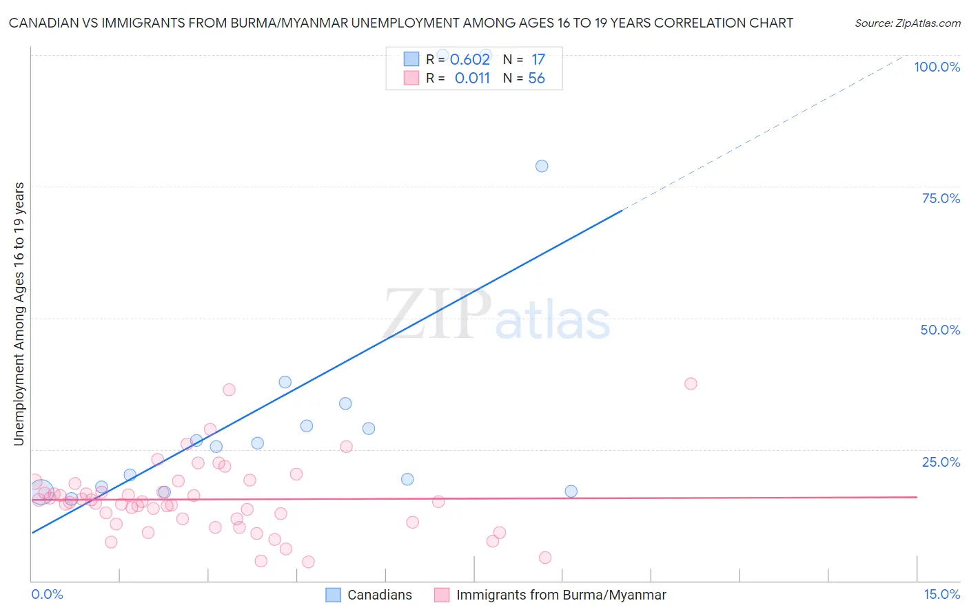 Canadian vs Immigrants from Burma/Myanmar Unemployment Among Ages 16 to 19 years