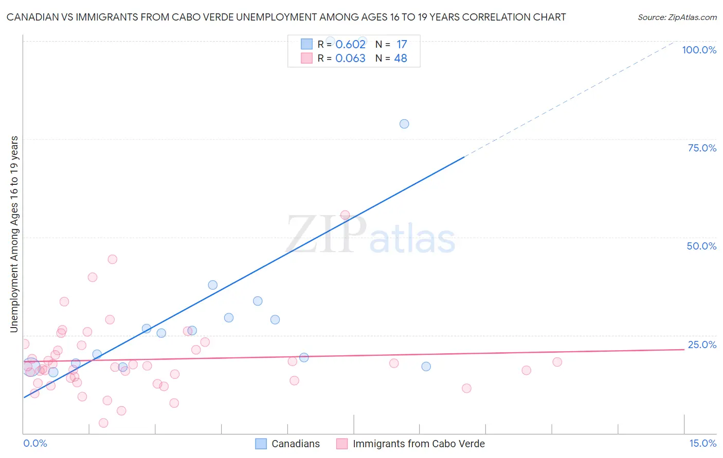 Canadian vs Immigrants from Cabo Verde Unemployment Among Ages 16 to 19 years