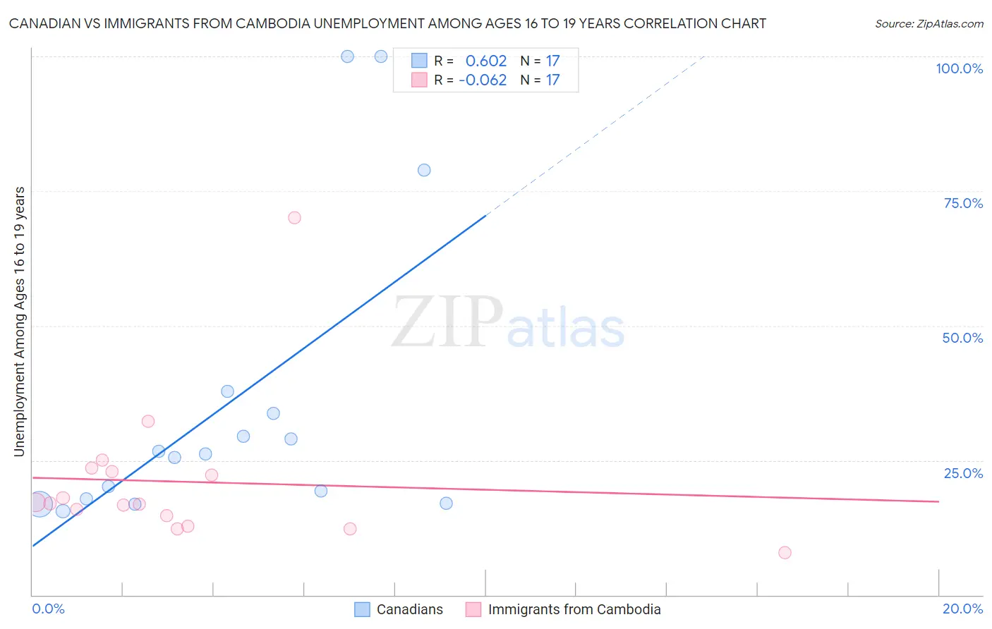 Canadian vs Immigrants from Cambodia Unemployment Among Ages 16 to 19 years