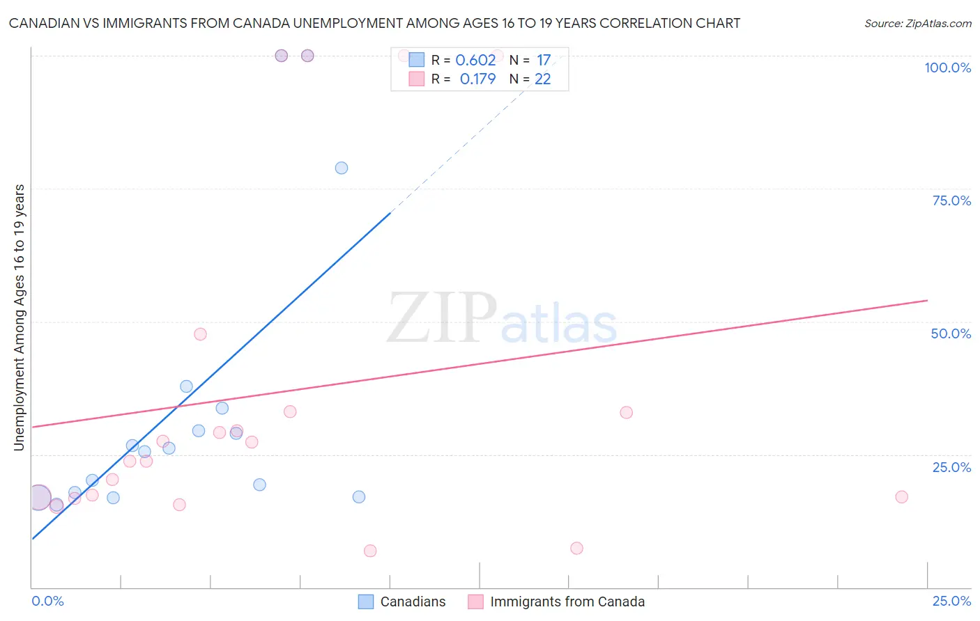 Canadian vs Immigrants from Canada Unemployment Among Ages 16 to 19 years