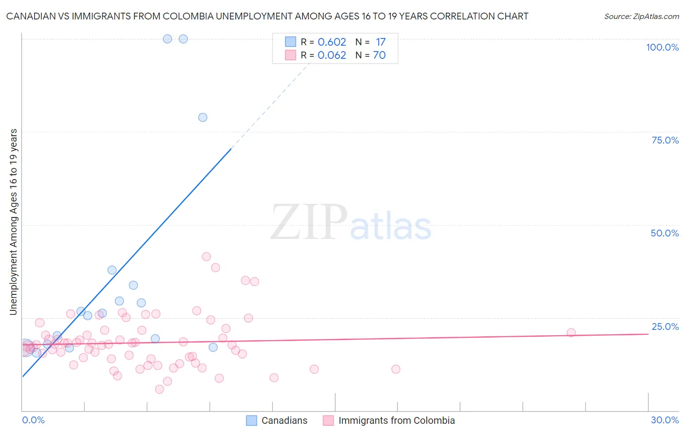 Canadian vs Immigrants from Colombia Unemployment Among Ages 16 to 19 years