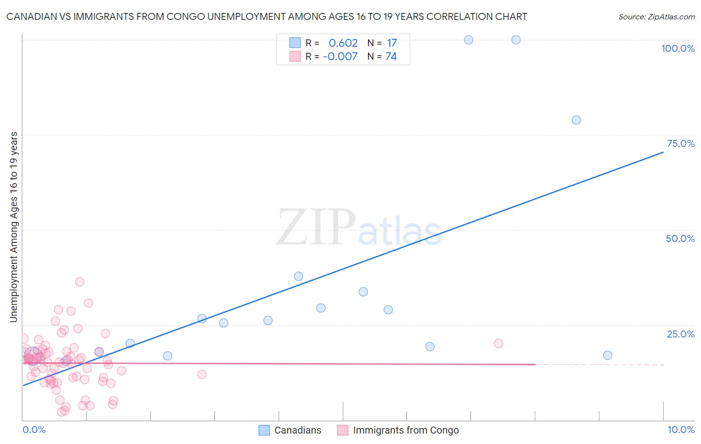Canadian vs Immigrants from Congo Unemployment Among Ages 16 to 19 years