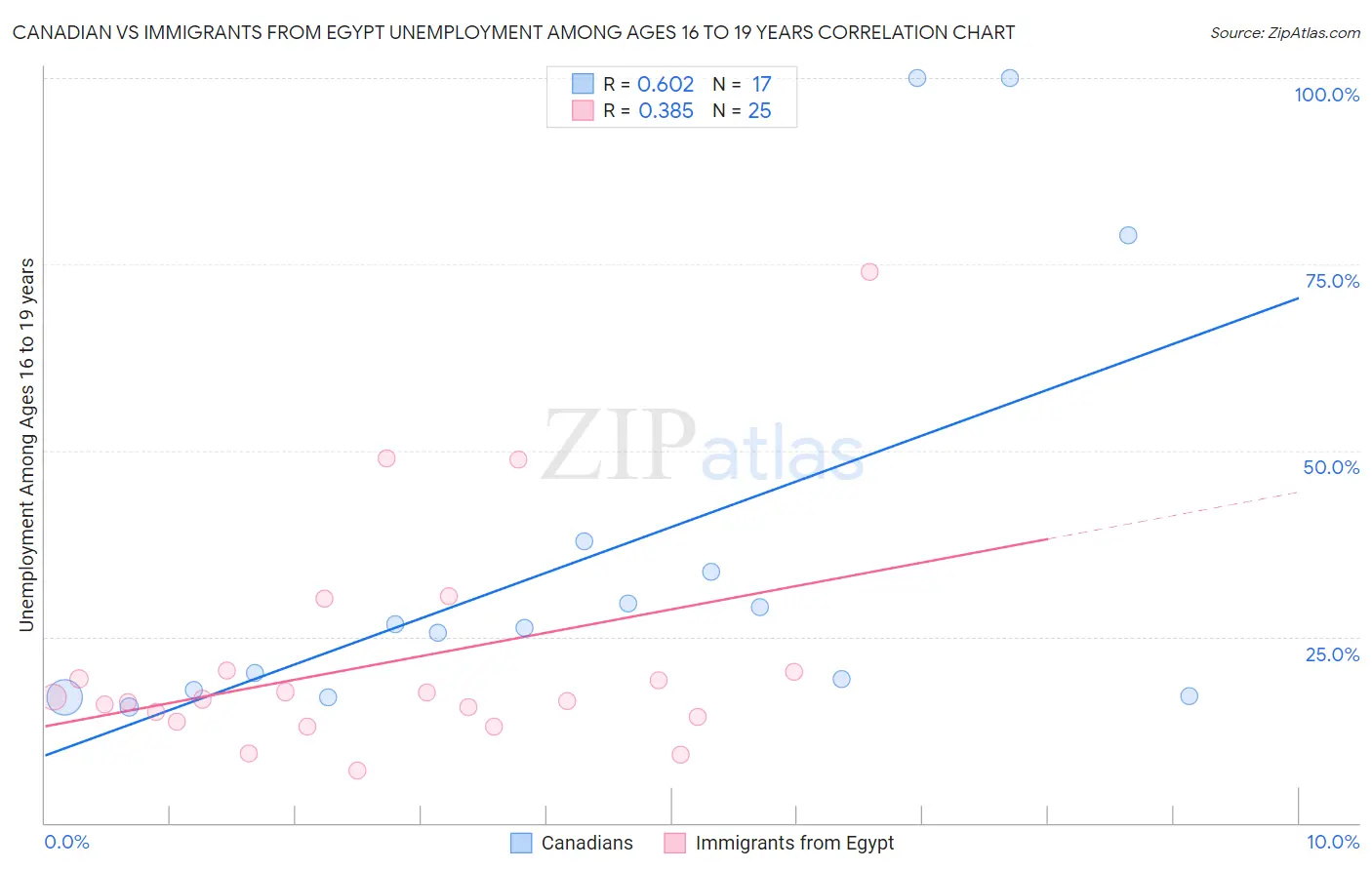 Canadian vs Immigrants from Egypt Unemployment Among Ages 16 to 19 years