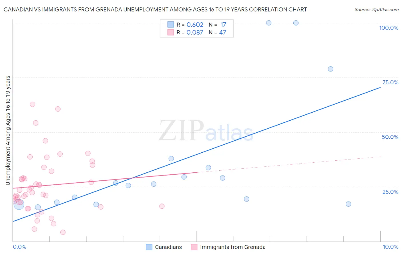 Canadian vs Immigrants from Grenada Unemployment Among Ages 16 to 19 years