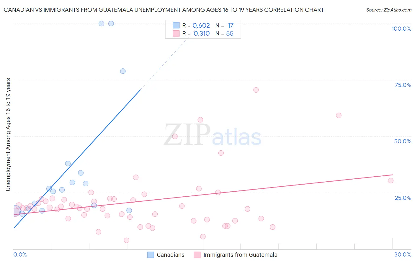 Canadian vs Immigrants from Guatemala Unemployment Among Ages 16 to 19 years