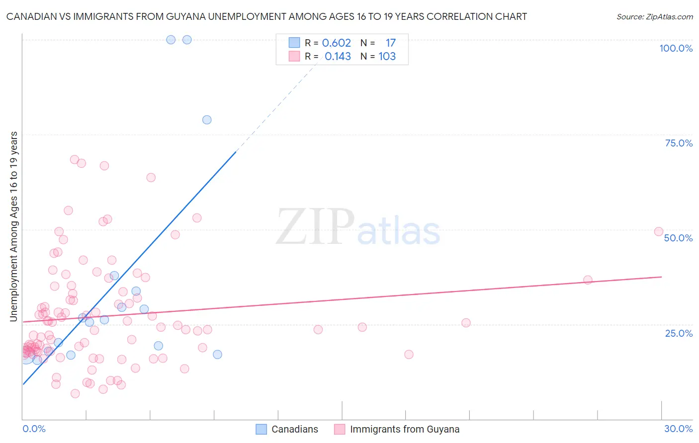 Canadian vs Immigrants from Guyana Unemployment Among Ages 16 to 19 years
