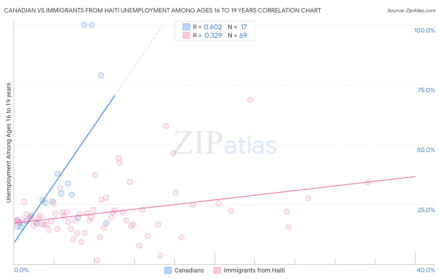 Canadian vs Immigrants from Haiti Unemployment Among Ages 16 to 19 years