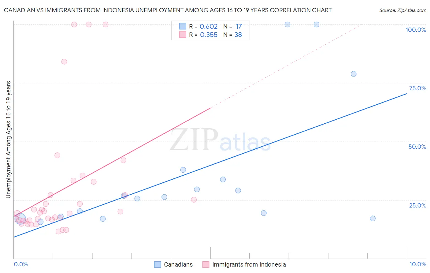 Canadian vs Immigrants from Indonesia Unemployment Among Ages 16 to 19 years