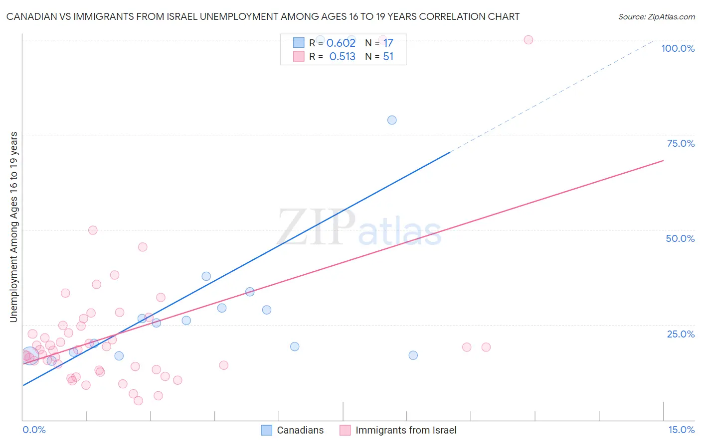 Canadian vs Immigrants from Israel Unemployment Among Ages 16 to 19 years