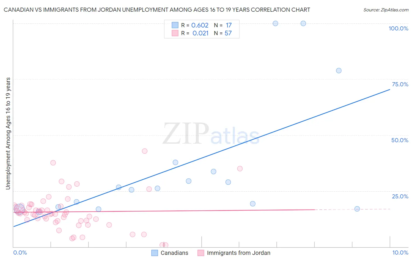Canadian vs Immigrants from Jordan Unemployment Among Ages 16 to 19 years