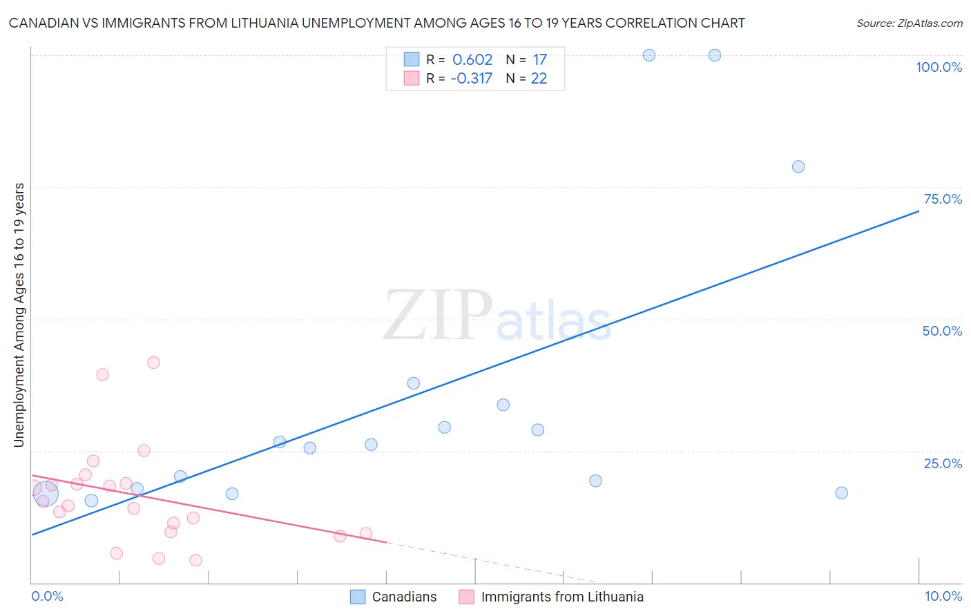 Canadian vs Immigrants from Lithuania Unemployment Among Ages 16 to 19 years