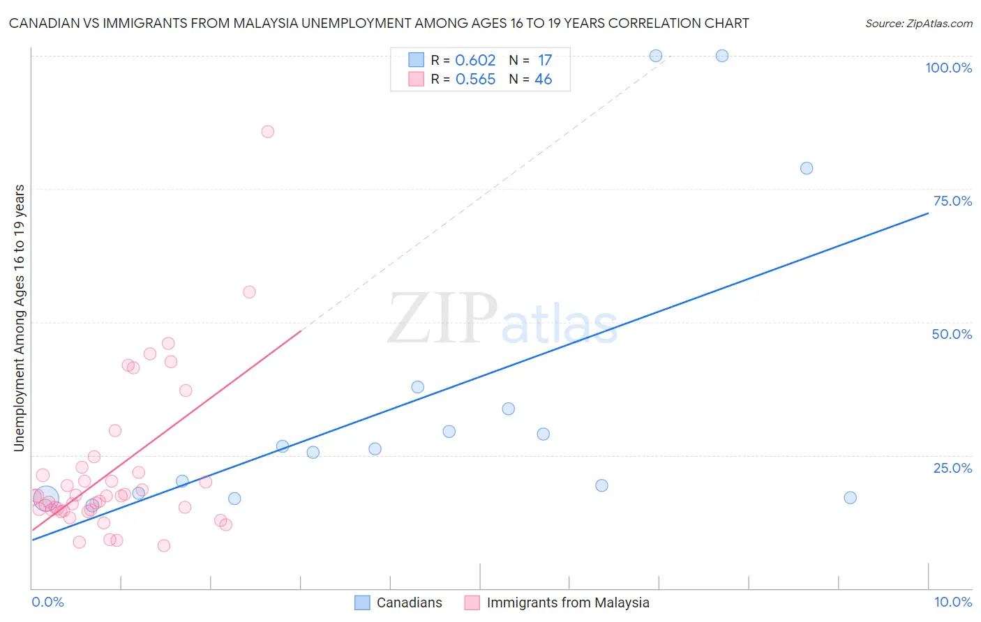 Canadian vs Immigrants from Malaysia Unemployment Among Ages 16 to 19 years