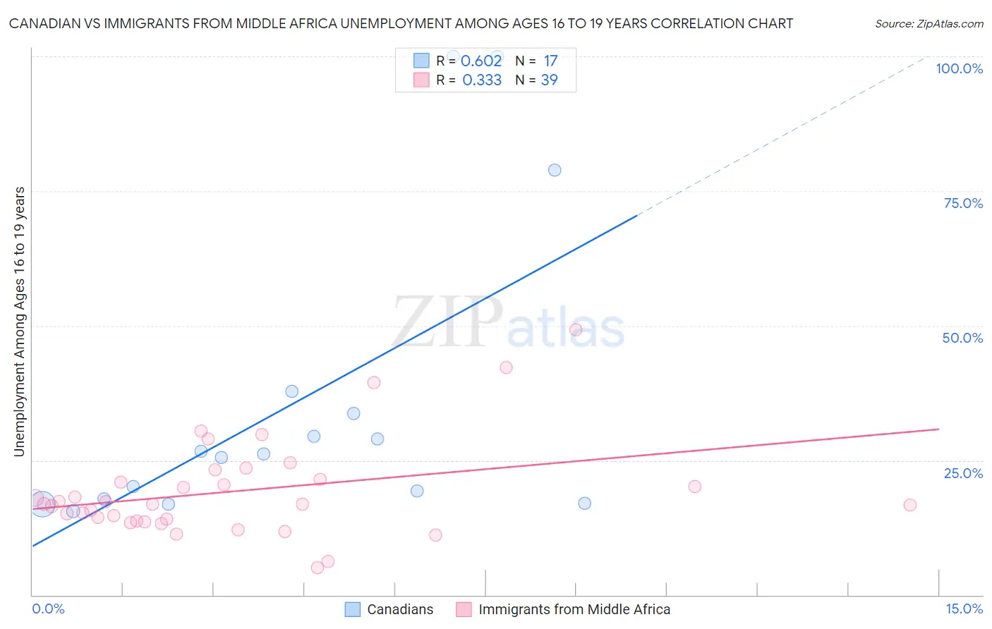 Canadian vs Immigrants from Middle Africa Unemployment Among Ages 16 to 19 years